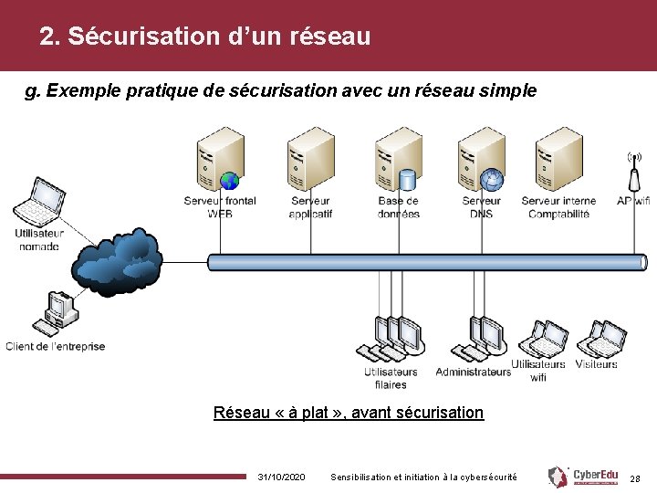 2. Sécurisation d’un réseau g. Exemple pratique de sécurisation avec un réseau simple Réseau