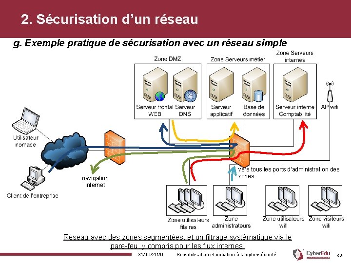 2. Sécurisation d’un réseau g. Exemple pratique de sécurisation avec un réseau simple vers