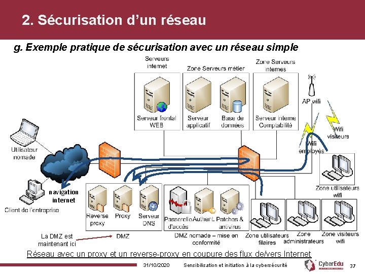 2. Sécurisation d’un réseau g. Exemple pratique de sécurisation avec un réseau simple navigation