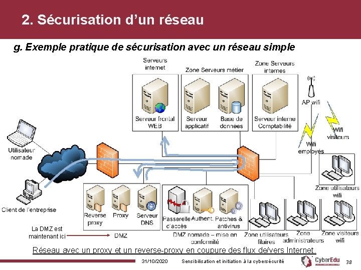 2. Sécurisation d’un réseau g. Exemple pratique de sécurisation avec un réseau simple La