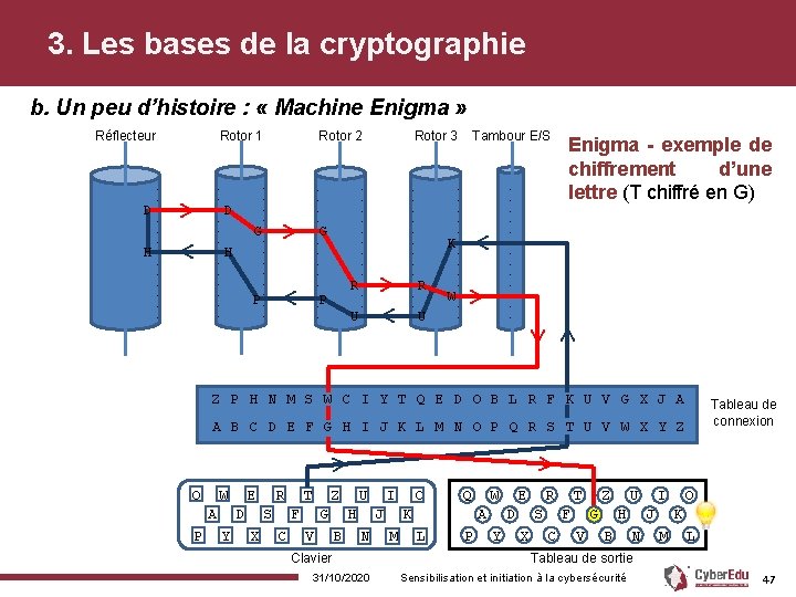 3. Les bases de la cryptographie b. Un peu d’histoire : « Machine Enigma