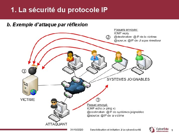 1. La sécurité du protocole IP b. Exemple d’attaque par réflexion 31/10/2020 Sensibilisation et