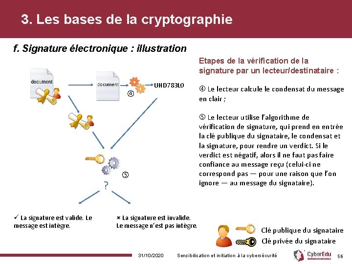 3. Les bases de la cryptographie f. Signature électronique : illustration Etapes de la