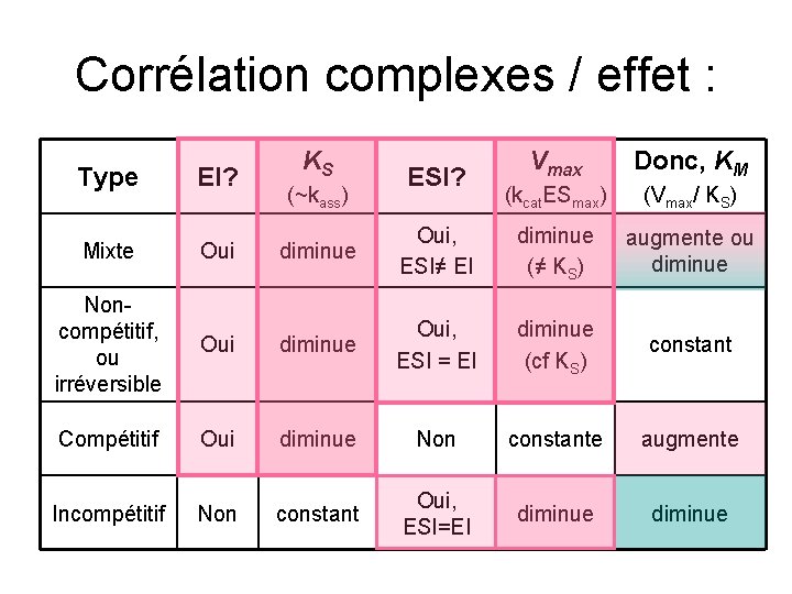 Corrélation complexes / effet : Type EI? Mixte Oui KS (~kass) ESI? Vmax Donc,