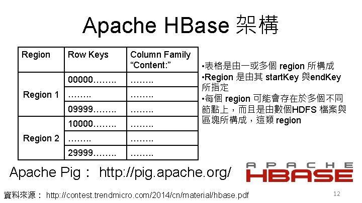 Apache HBase 架構 Region Row Keys 00000……. . Region 1 ……. . Column Family