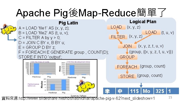 Apache Pig後Map-Reduce簡單了 Logical Plan Pig Latin LOAD (x, y, z) A = LOAD ‘file