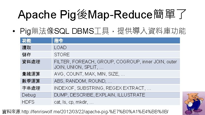 Apache Pig後Map-Reduce簡單了 • Pig無法像SQL DBMS 具，提供導入資料庫功能 功能 指令 讀取 LOAD 儲存 STORE 資料處理 FILTER,