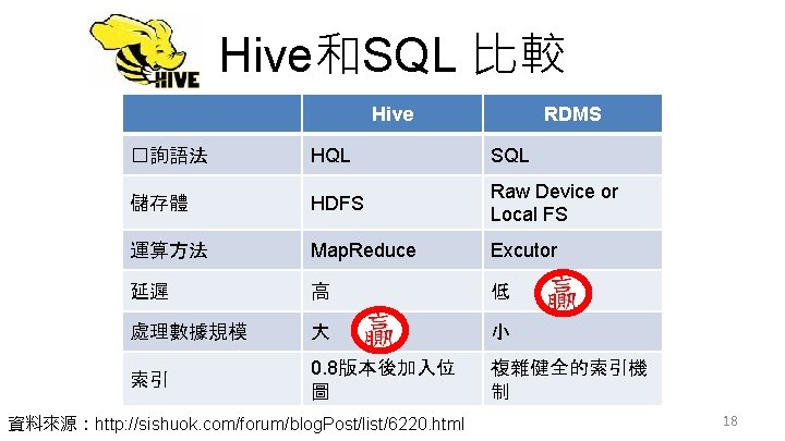 Hive和SQL 比較 Hive RDMS �詢語法 HQL SQL 儲存體 HDFS Raw Device or Local FS