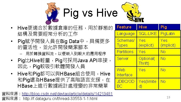 Pig vs Hive • Hive更適合於數據倉庫的任務，用於靜態的 結構及需要經常分析的 作 • Pig賦予開發人員在Big Data中，具備更多 的靈活性，並允許開發簡潔腳本 – 用於轉換資料流，以便嵌入到較大的應用程序 Feature