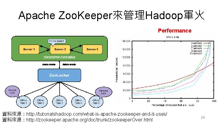 Apache Zoo. Keeper來管理Hadoop軍火 Performance 資料來源：http: //tutorialshadoop. com/what-is-apache-zookeeper-and-it-uses/ 資料來源：http: //zookeeper. apache. org/doc/trunk/zookeeper. Over. html 24