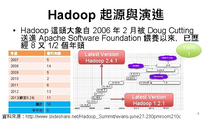 Hadoop 起源與演進 • Hadoop 這頭大象自 2006 年 2 月被 Doug Cutting 送進 Apache Software