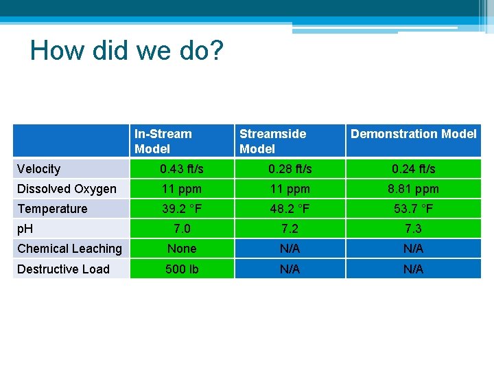 How did we do? In-Stream Model Streamside Model Demonstration Model Velocity 0. 43 ft/s