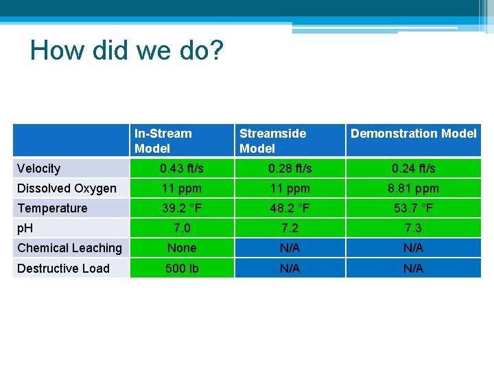 How did we do? In-Stream Model Streamside Model Demonstration Model Velocity 0. 43 ft/s