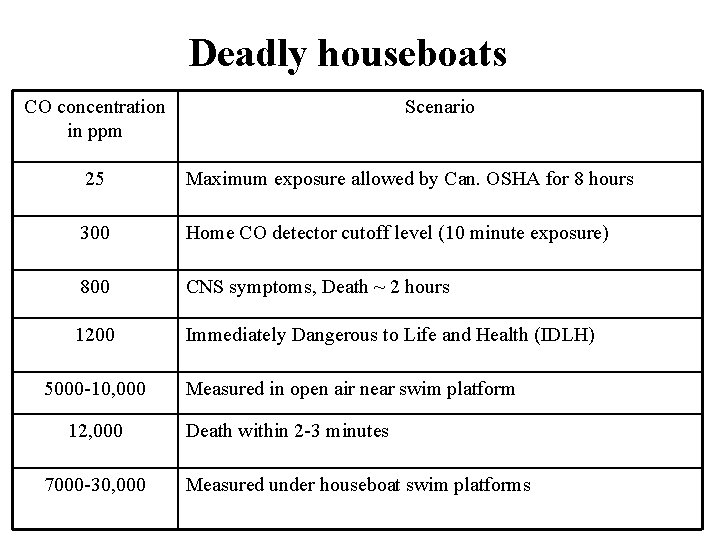Deadly houseboats CO concentration in ppm Scenario 25 Maximum exposure allowed by Can. OSHA