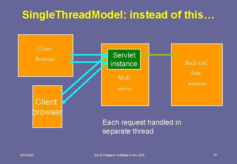 Single. Thread. Model: instead of this… Client browser Servlet instance Web server Back-end data Single. Thread. Model: instead of this… Client browser Servlet instance Web server Back-end data