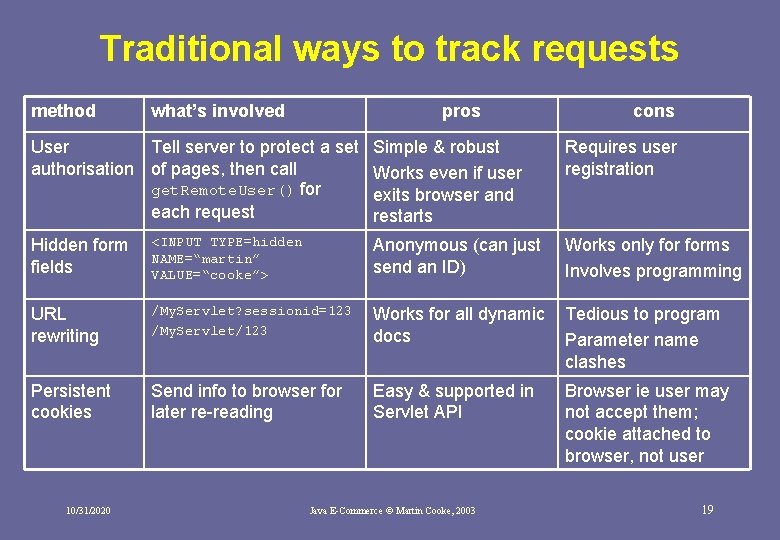 Traditional ways to track requests method what’s involved pros User Tell server to protect Traditional ways to track requests method what’s involved pros User Tell server to protect