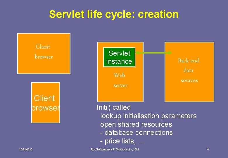 Servlet life cycle: creation Client browser Servlet instance Web server Client browser 10/31/2020 Back-end Servlet life cycle: creation Client browser Servlet instance Web server Client browser 10/31/2020 Back-end
