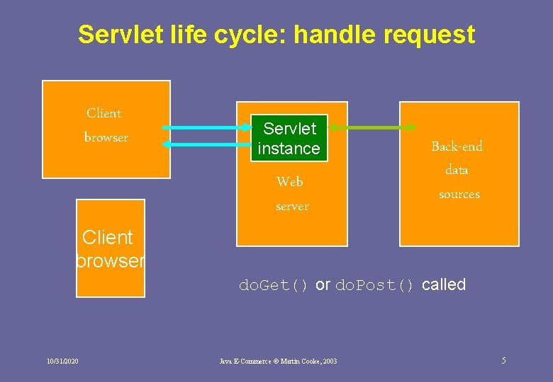 Servlet life cycle: handle request Client browser Servlet instance Web server Back-end data sources Servlet life cycle: handle request Client browser Servlet instance Web server Back-end data sources