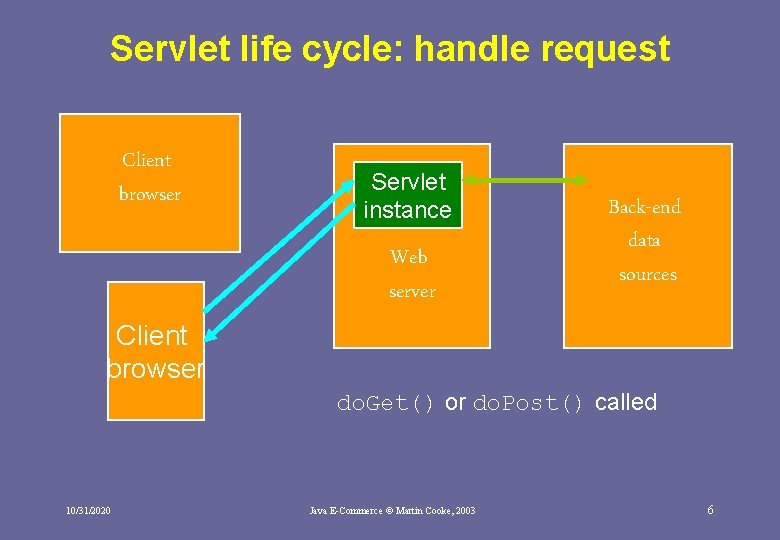 Servlet life cycle: handle request Client browser Servlet instance Web server Back-end data sources Servlet life cycle: handle request Client browser Servlet instance Web server Back-end data sources