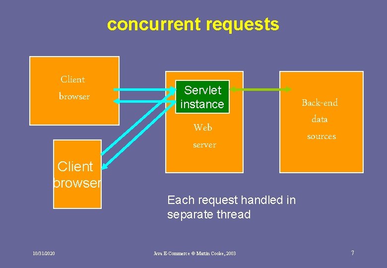 concurrent requests Client browser Servlet instance Web server Back-end data sources Client browser Each concurrent requests Client browser Servlet instance Web server Back-end data sources Client browser Each