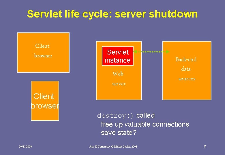 Servlet life cycle: server shutdown Client browser Servlet instance Web server Back-end data sources Servlet life cycle: server shutdown Client browser Servlet instance Web server Back-end data sources
