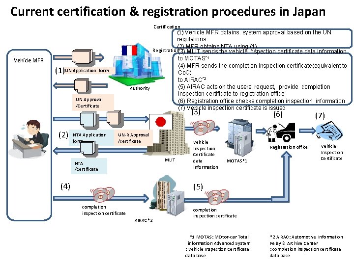 Current certification & registration procedures in Japan Certification (1) Vehicle MFR obtains system approval