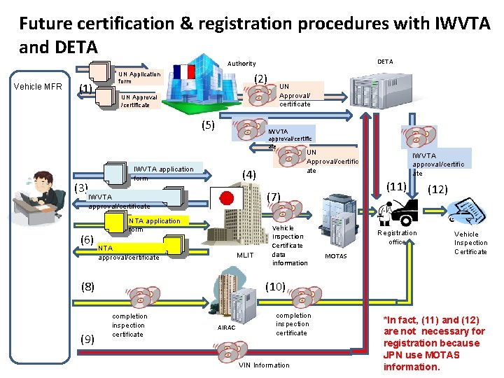 Future certification & registration procedures with IWVTA and DETA Authority Vehicle MFR (1) UN