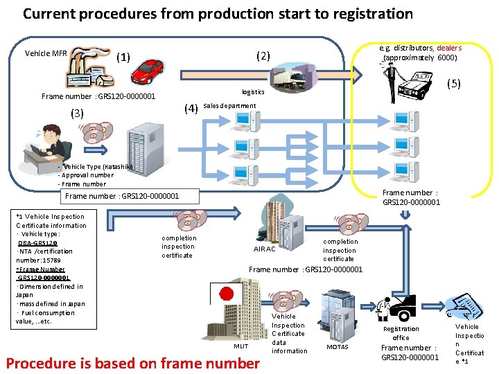 Current procedures from production start to registration Vehicle MFR e. g. distributors, dealers (approximately