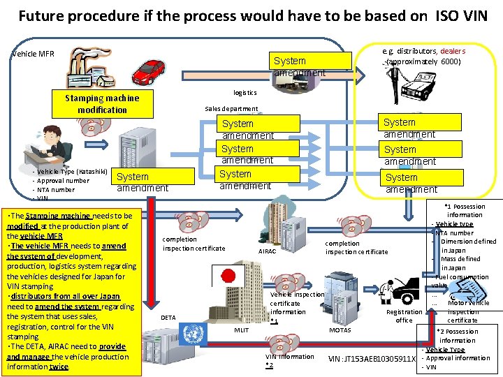 Future procedure if the process would have to be based on ISO VIN Vehicle