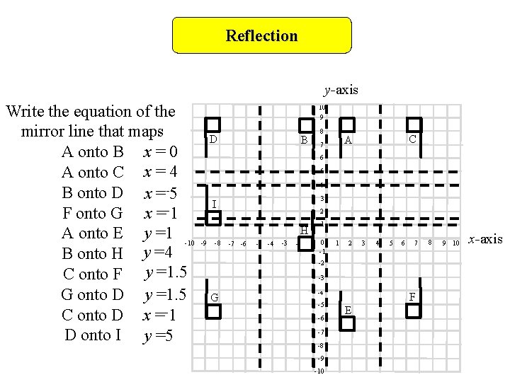 Reflection y-axis Write the equation of the mirror line that maps A onto B