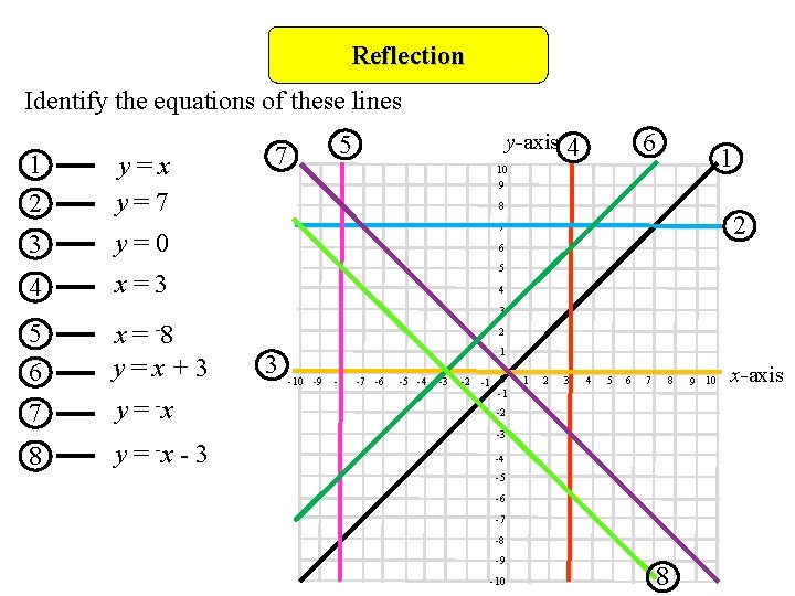 Reflection Identify the equations of these lines 1 2 3 4 y=x y=7 y-axis