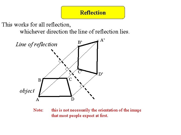 Reflection This works for all reflection, whichever direction the line of reflection lies. B’