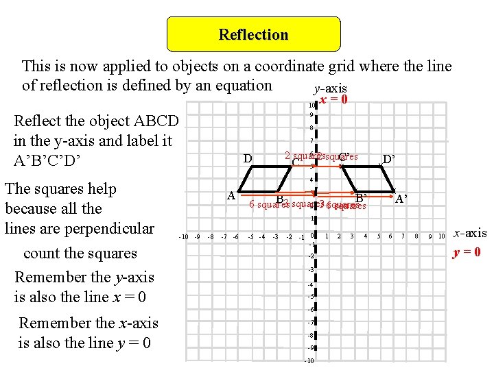 Reflection This is now applied to objects on a coordinate grid where the line
