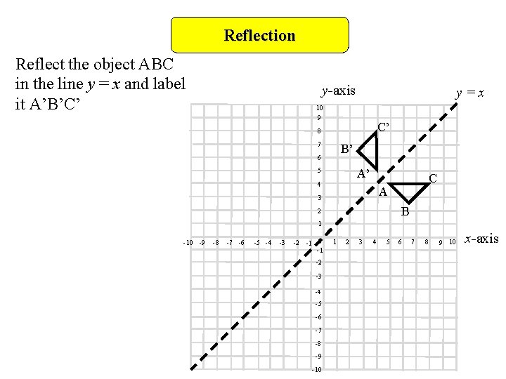 Reflection Reflect the object ABC in the line y = x and label it