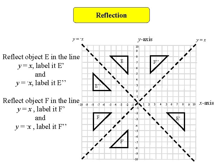 Reflection y-axis y = -x y=x 10 9 Reflect object E in the line