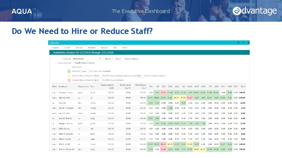AQUA Availability Analysis The Executive Dashboard Do We Need to Hire or Reduce Staff?