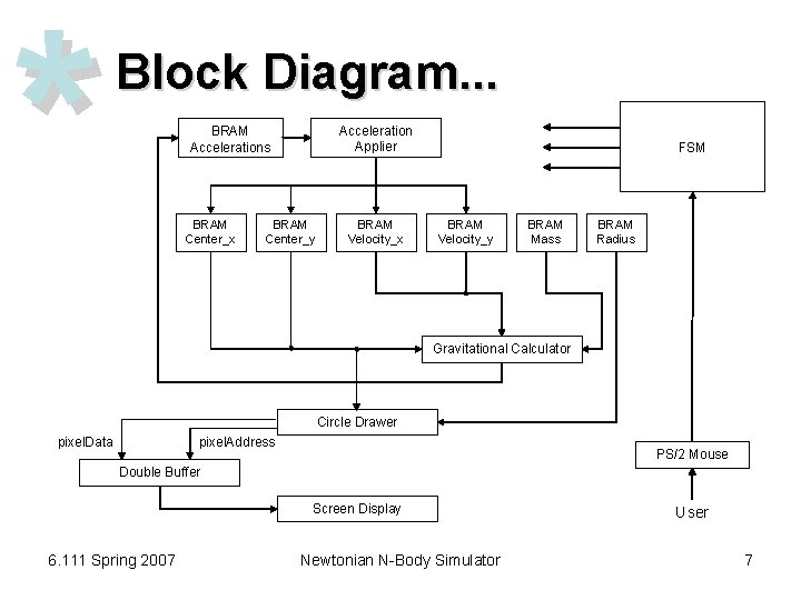 * Block Diagram. . . Acceleration Applier BRAM Accelerations BRAM Center_x BRAM Center_y BRAM