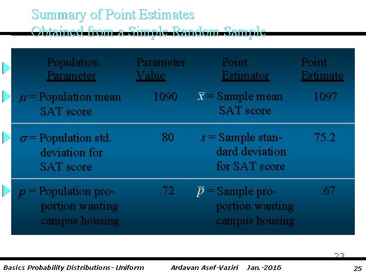 Summary of Point Estimates Obtained from a Simple Random Sample Population Parameter Value =