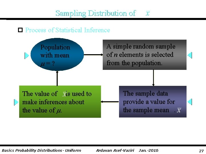 Sampling Distribution of p Process of Statistical Inference Population with mean =? The value