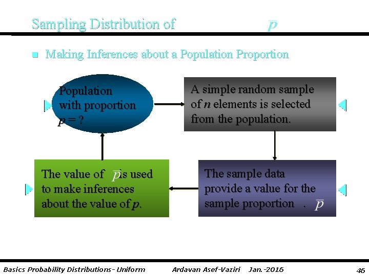 Sampling Distribution of n Making Inferences about a Population Proportion Population with proportion p=?