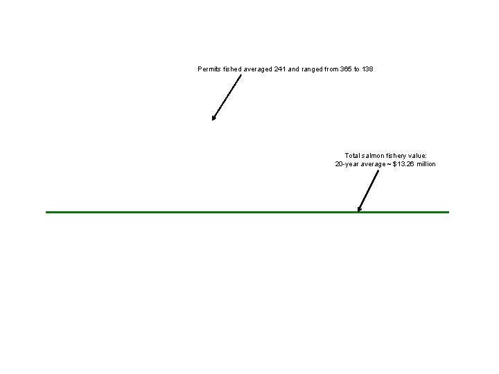 Permits fished averaged 241 and ranged from 365 to 138 Total salmon fishery value: