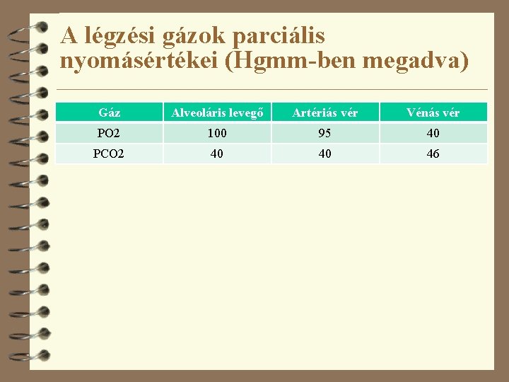 A légzési gázok parciális nyomásértékei (Hgmm-ben megadva) Gáz Alveoláris levegő Artériás vér Vénás vér