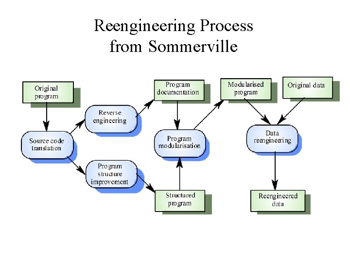 Reengineering Process from Sommerville Reengineering Process from Sommerville