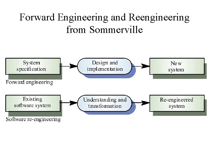 Forward Engineering and Reengineering from Sommerville 
