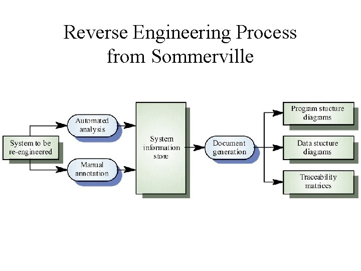 Reverse Engineering Process from Sommerville 
