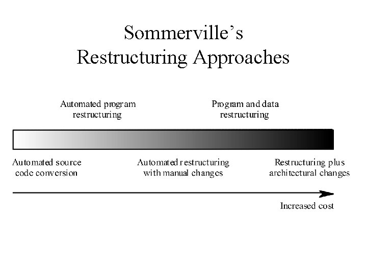 Sommerville’s Restructuring Approaches 