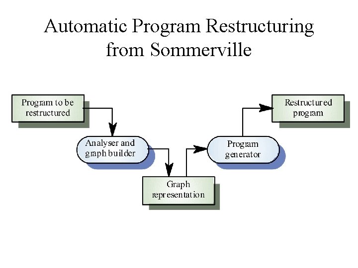 Automatic Program Restructuring from Sommerville 