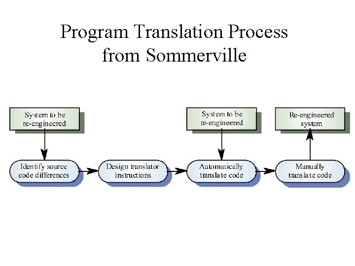 Program Translation Process from Sommerville 