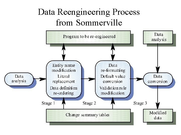 Data Reengineering Process from Sommerville 