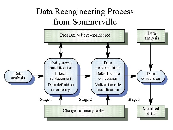 Data Reengineering Process from Sommerville Data Reengineering Process from Sommerville